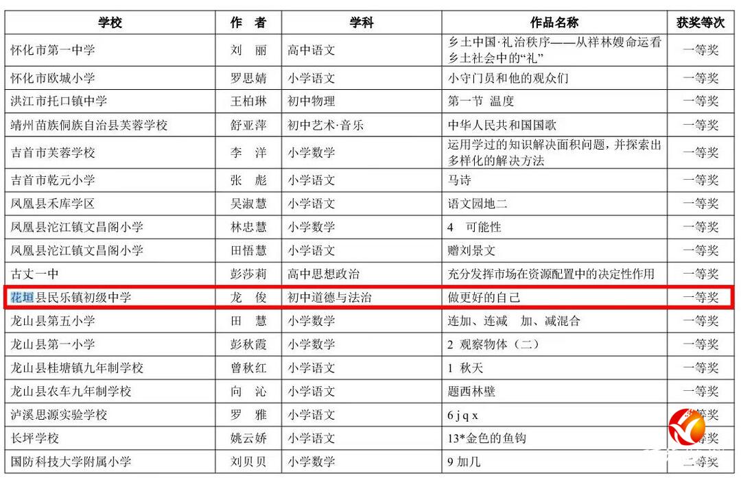 花垣县在省级“基础教育精品课”遴选活动中喜获佳绩