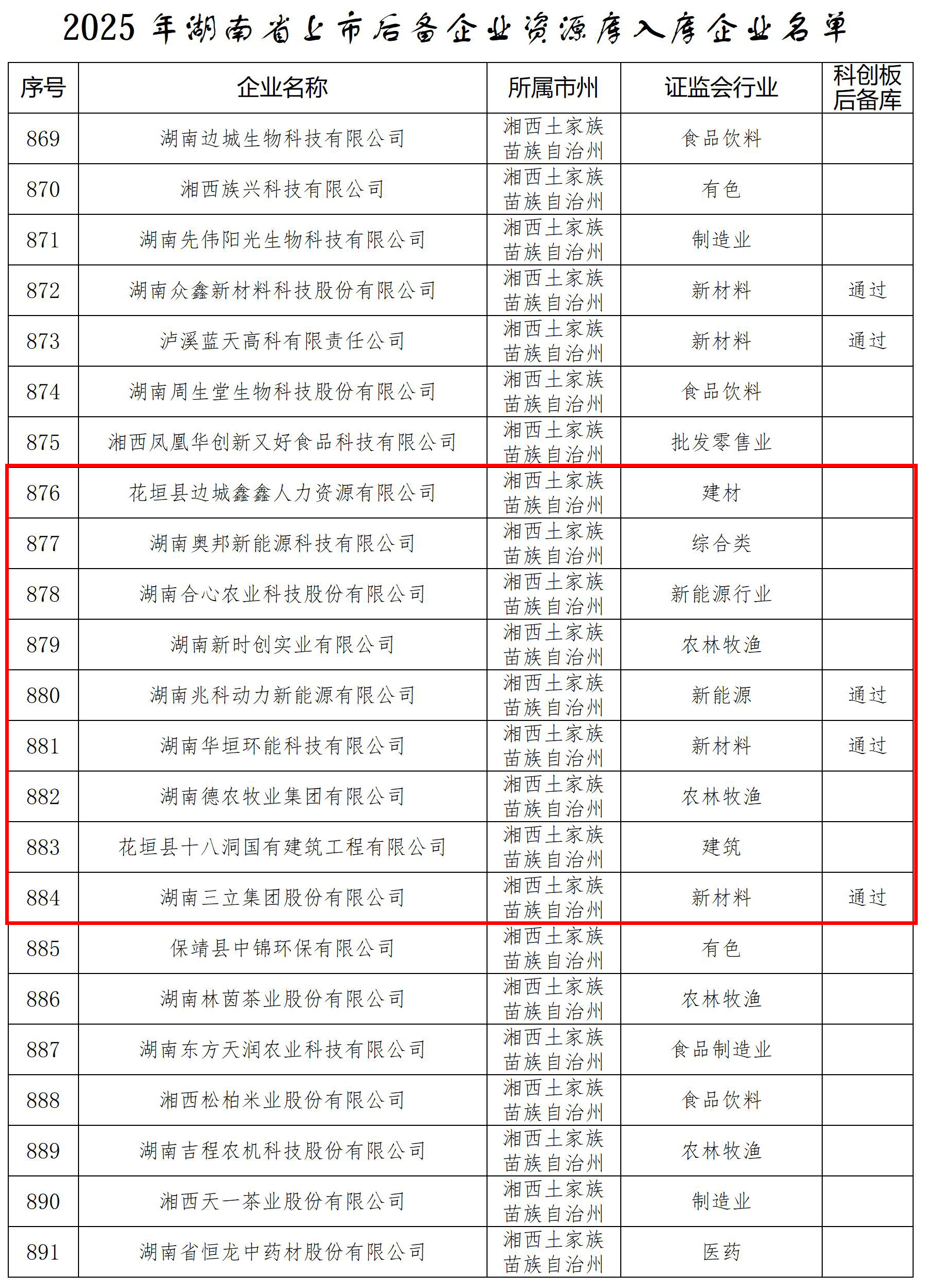 再创新高！花垣县9家企业入选湖南省上市后备企业