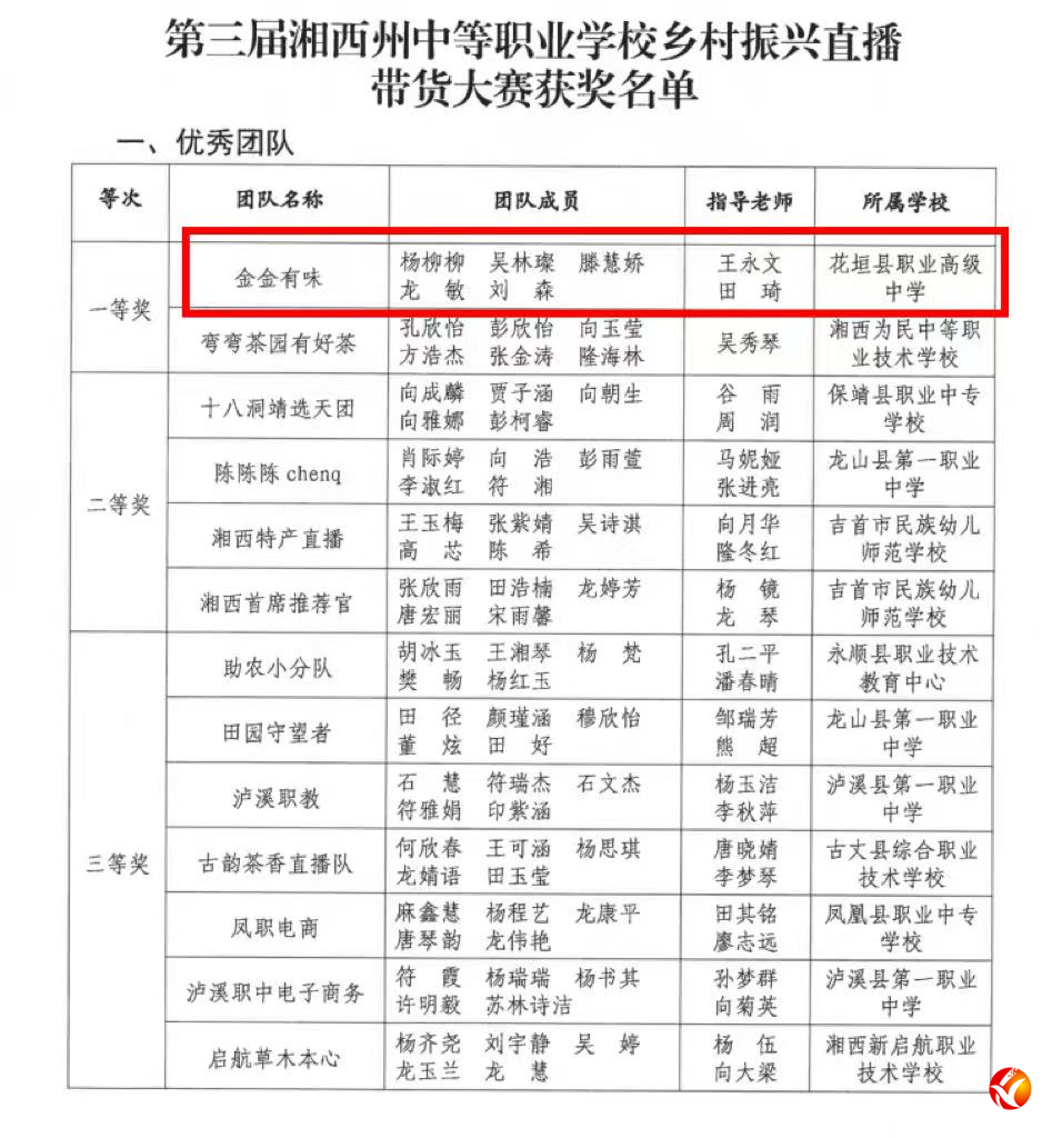 喜报！花垣学子斩获湘西州第三届中等职业学校乡村振兴直播带货大赛一等奖