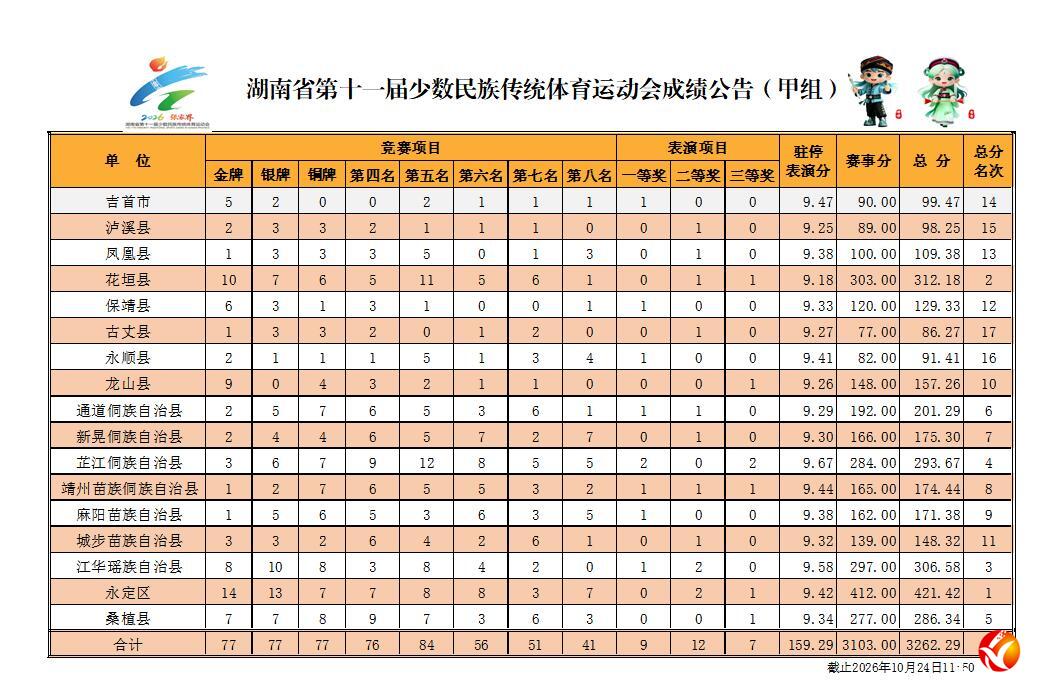 10金7银6铜！花垣代表团斩获第十一届全省民族运动会甲组第二名